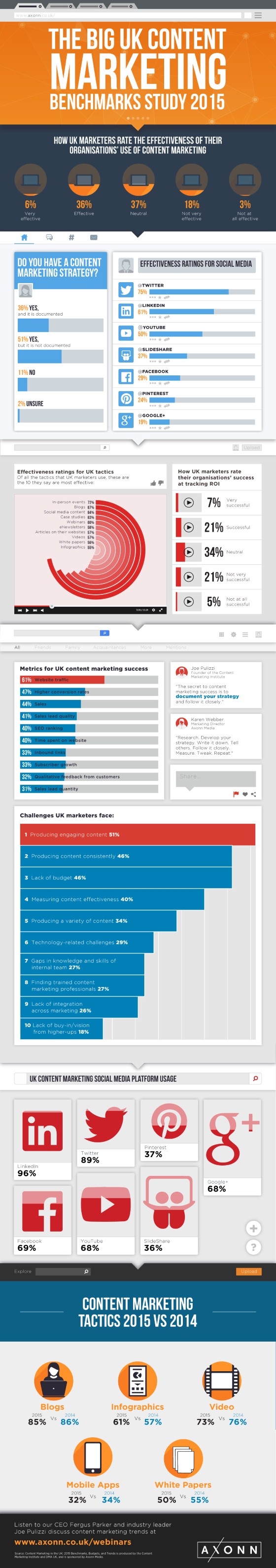 The Big UK Content Marketing Benchmarks Study 2015