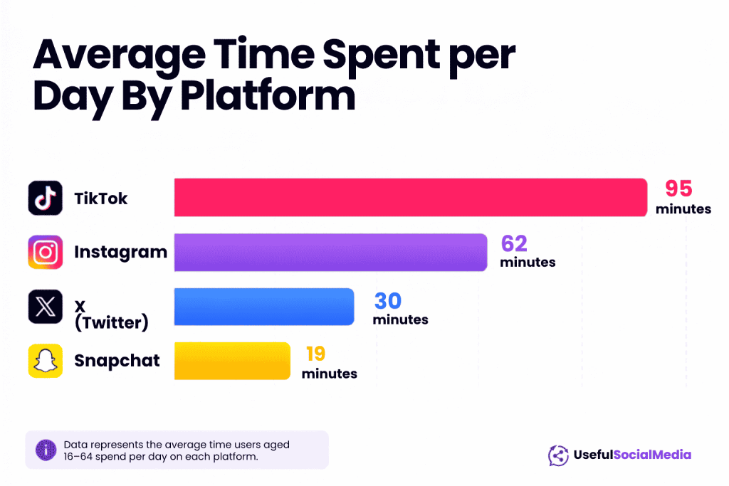 Average Time Spent per Day By Platform Average Time Spent per Day By Platform