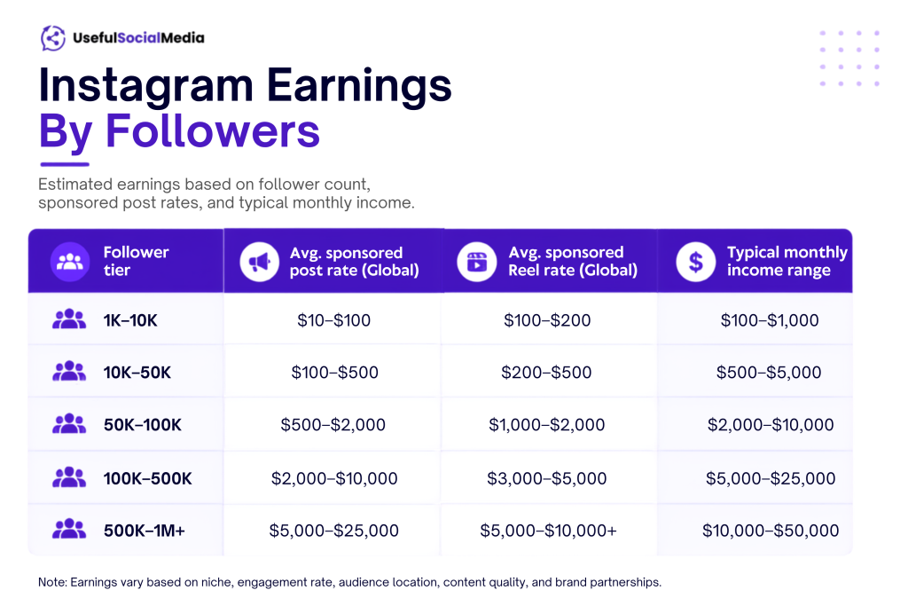Instagram earnings by followers Instagram earnings by followers