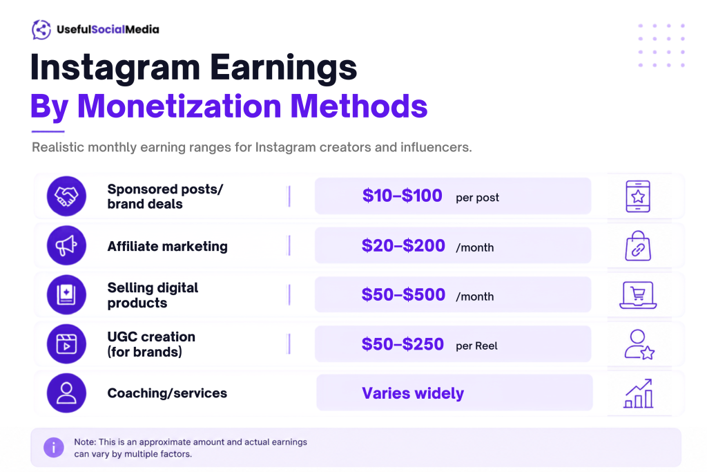 Instagram Earnings by Monetization Methods