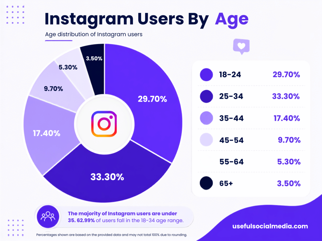 Instagram Users By Age Instagram Users By Age
