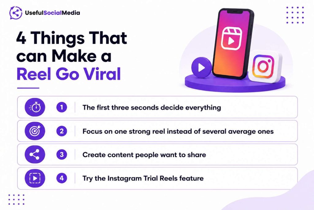Posting a reels should go viral Posting a reels should go viral