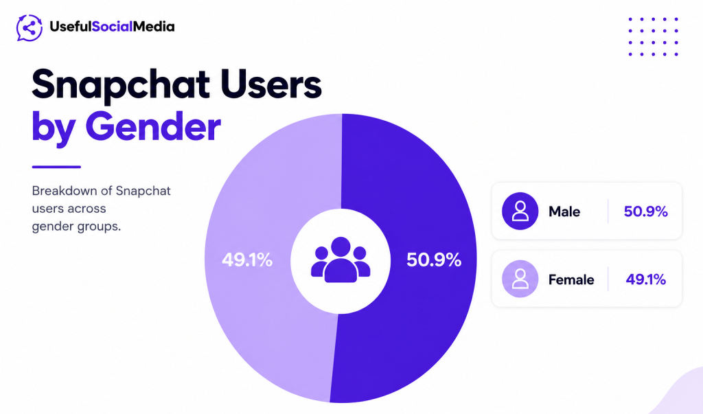 Snapchat users by gender Snapchat users by gender