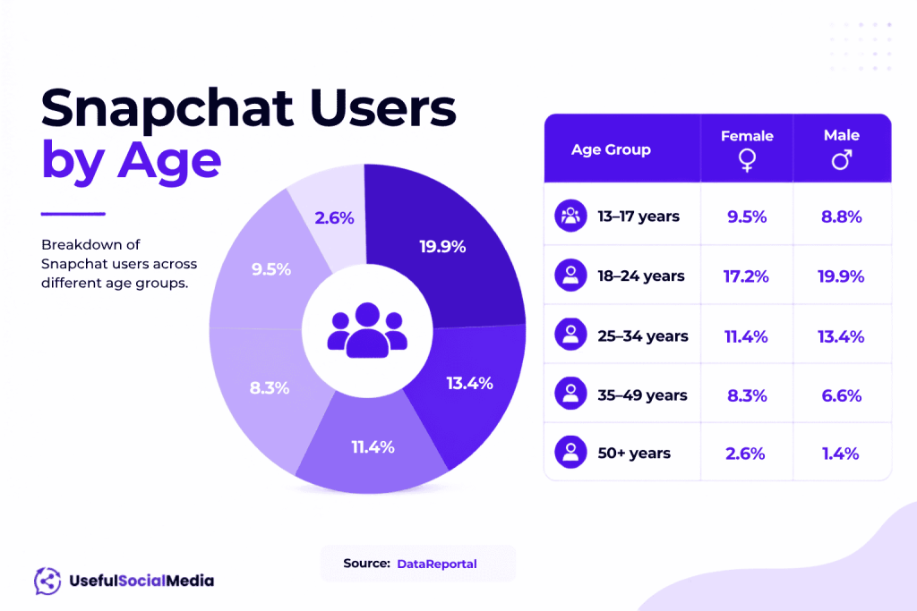 Snapchat users by age Snapchat users by age