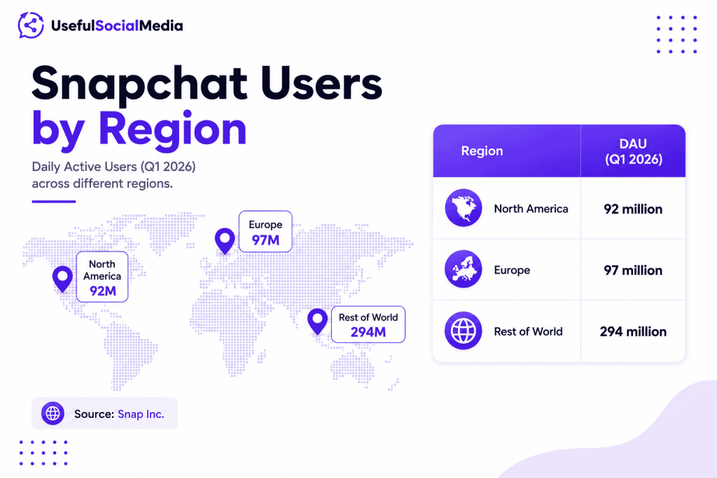 Snapchat users by region Snapchat users by region