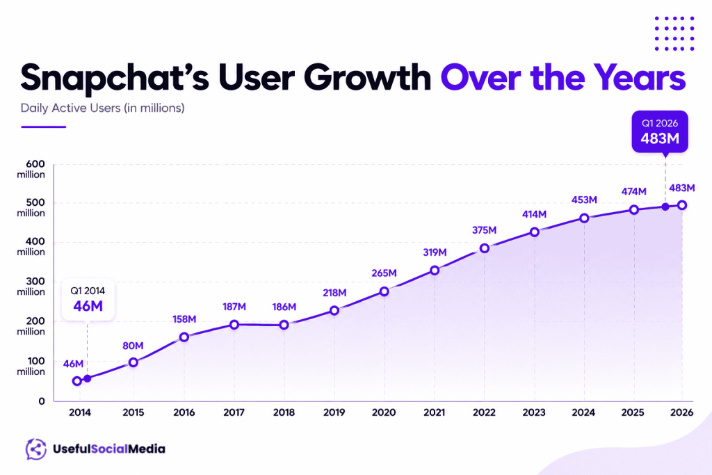 Snapchat users over the years Snapchat users over the years