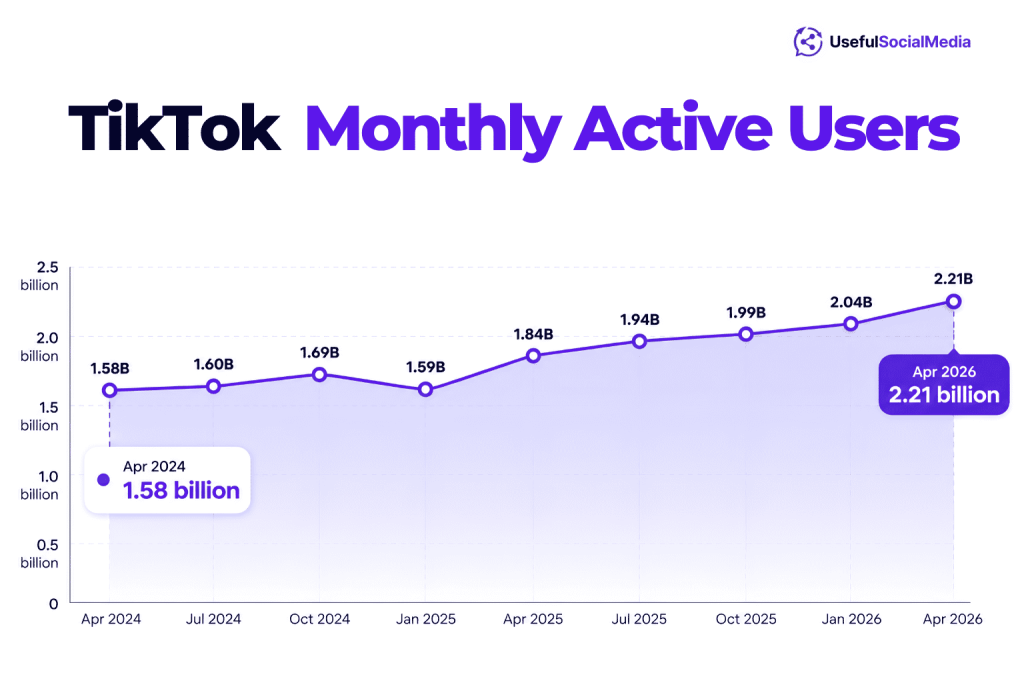 TikTok Monthly Active Users TikTok Monthly Active Users