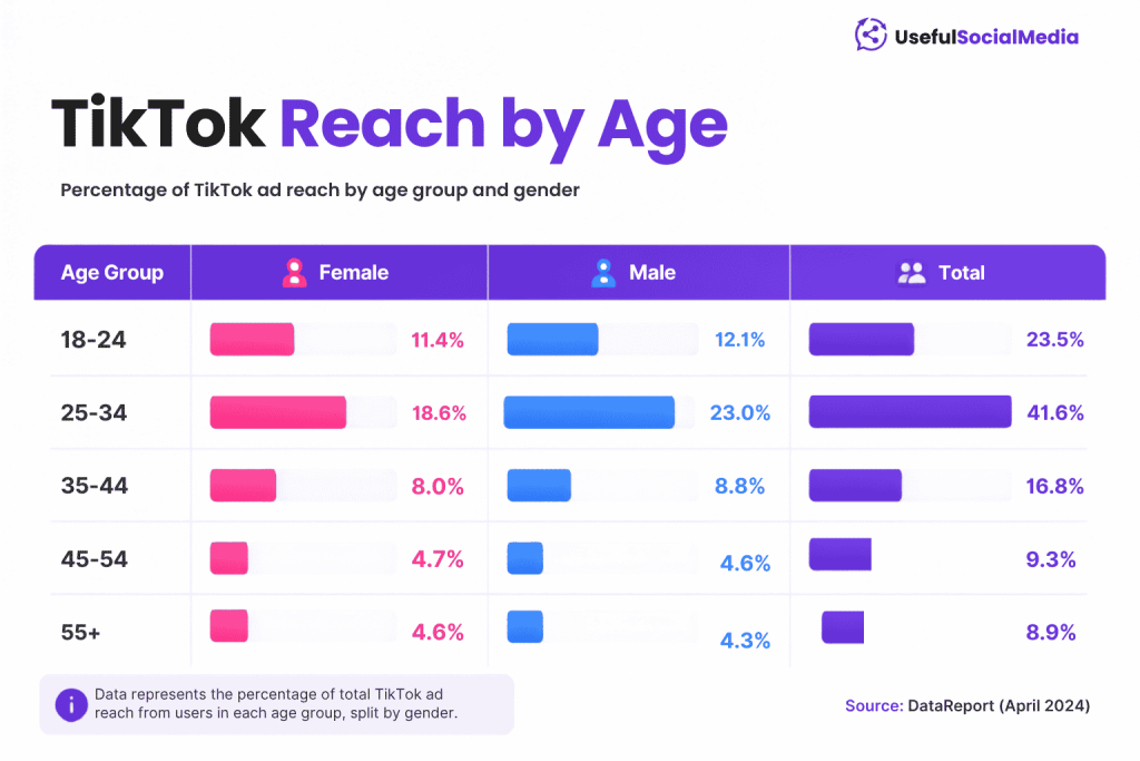 TikTok Reach by Age TikTok Reach by Age
