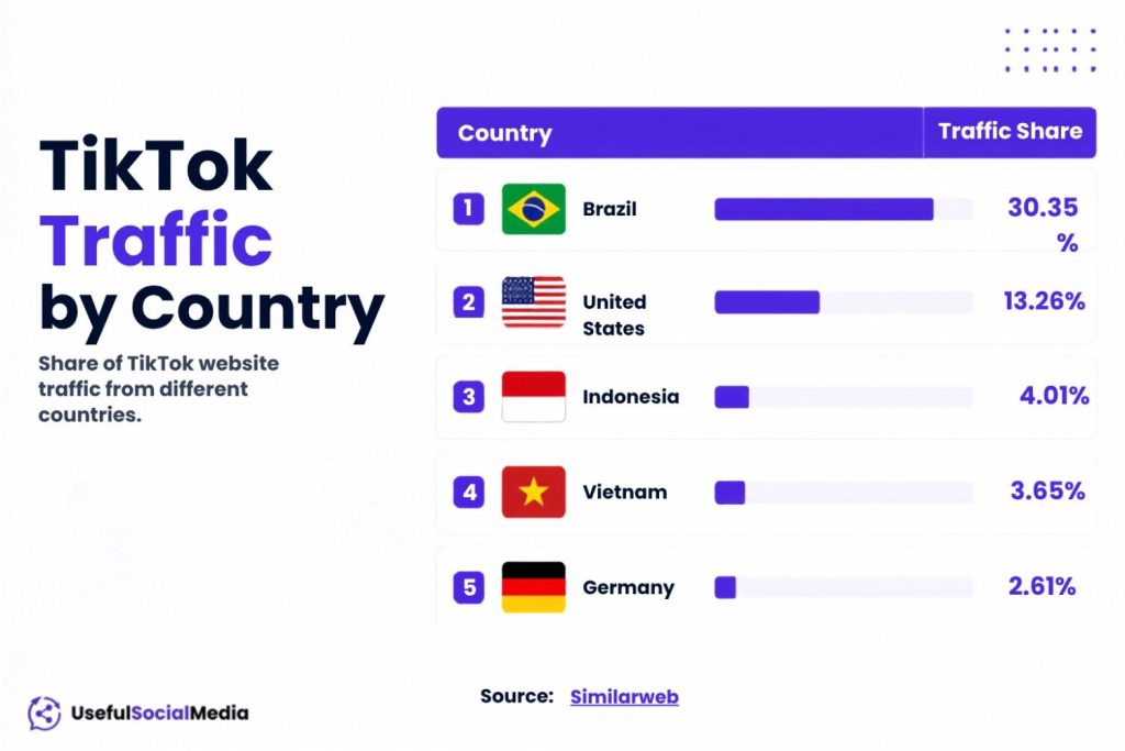 TikTok Traffic by Country TikTok Traffic by Country