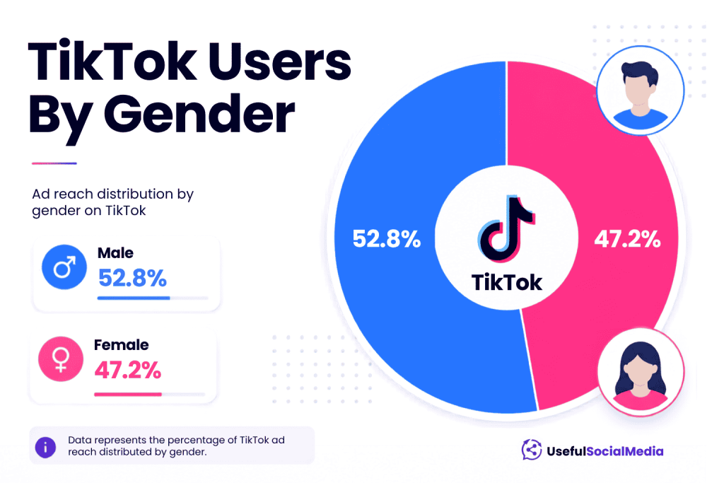 TikTok Users By Gender TikTok Users By Gender