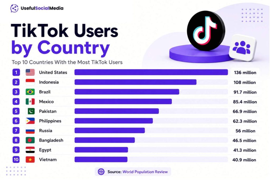 TikTok Users by Country TikTok Users by Country