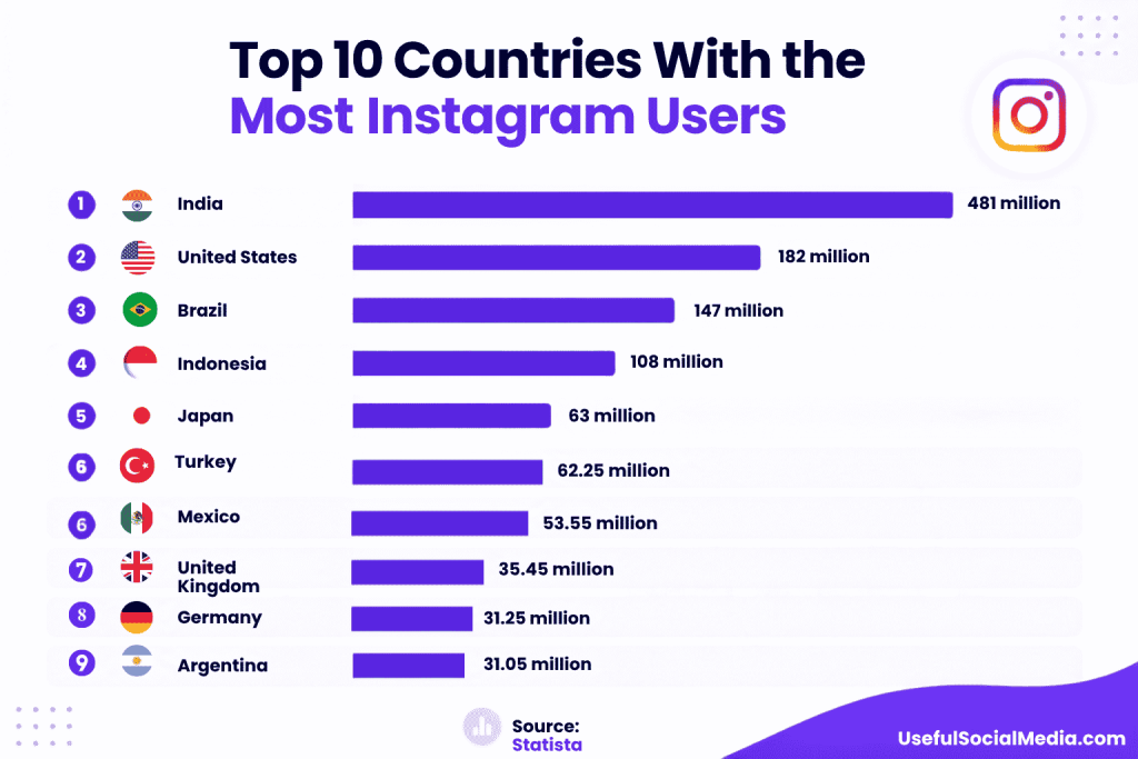 Top 10 countries with most instagram users