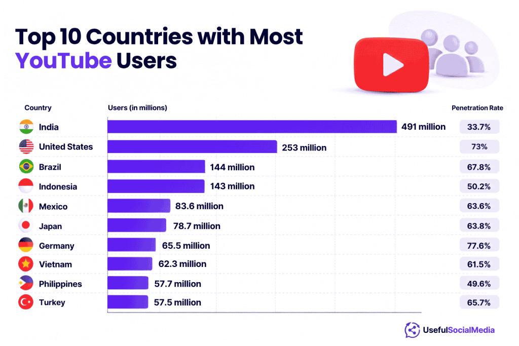 Top 10 Countries with the Most YouTube Users Top 10 Countries with the Most YouTube Users