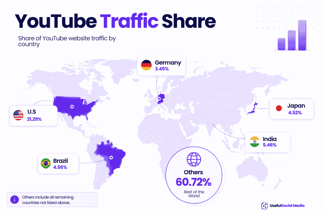 YouTube Traffic Share YouTube Traffic Share