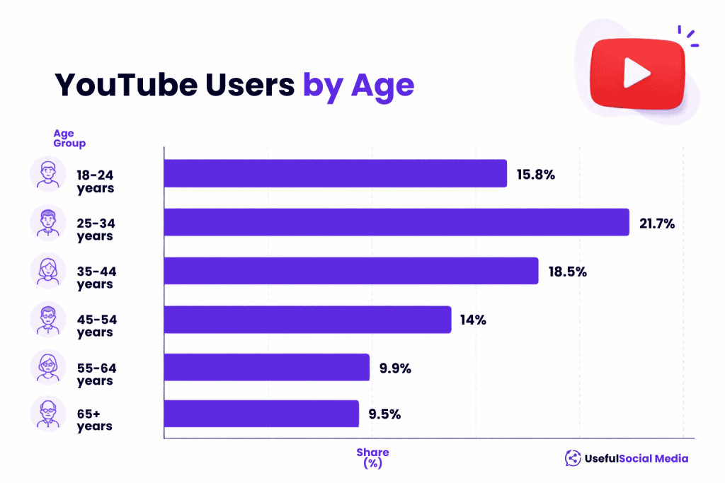 YouTube Users by Age YouTube Users by Age