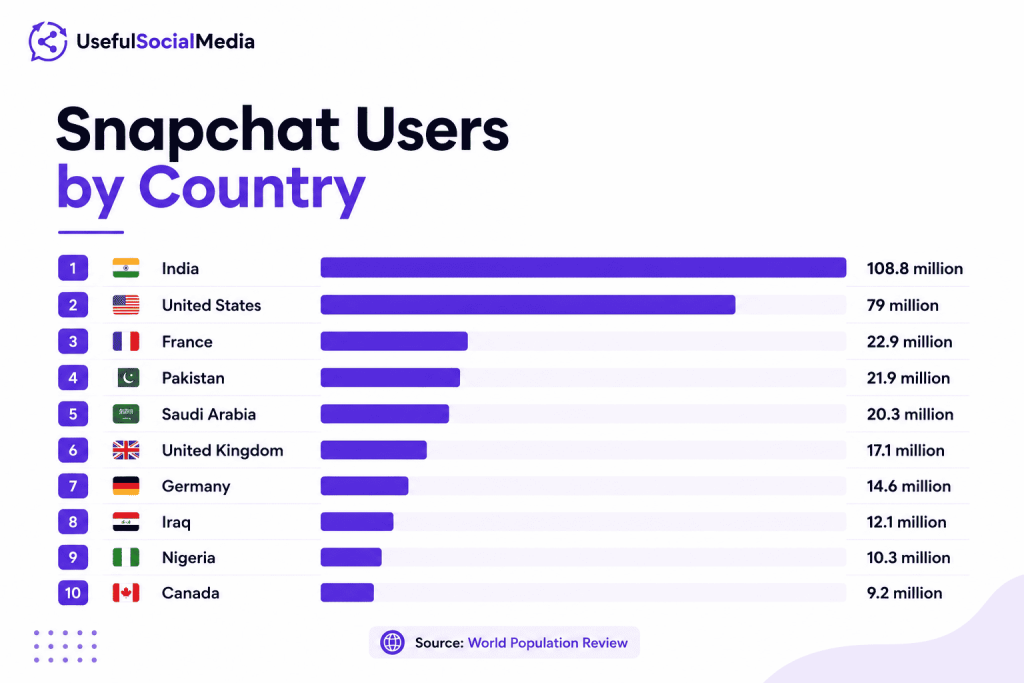 Snapchat users by country Snapchat users by country
