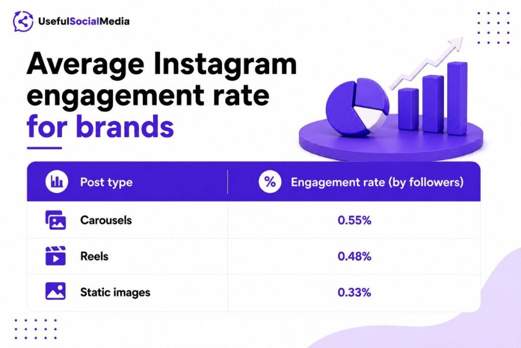 Average Instagram Engagement Rate for Brands Average Instagram Engagement Rate for Brands