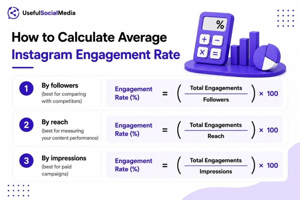 How to Calculate Average Instagram Engagement Rate How to Calculate Average Instagram Engagement Rate