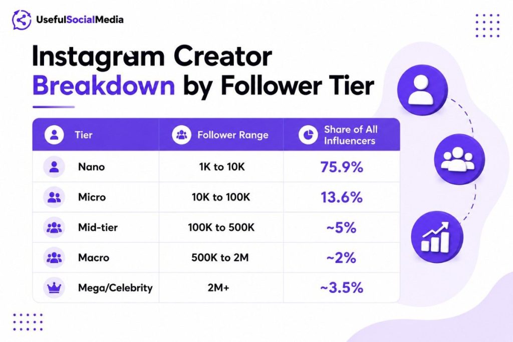 Instagram Creator Breakdown by Follower Tier Instagram Creator Breakdown by Follower Tier