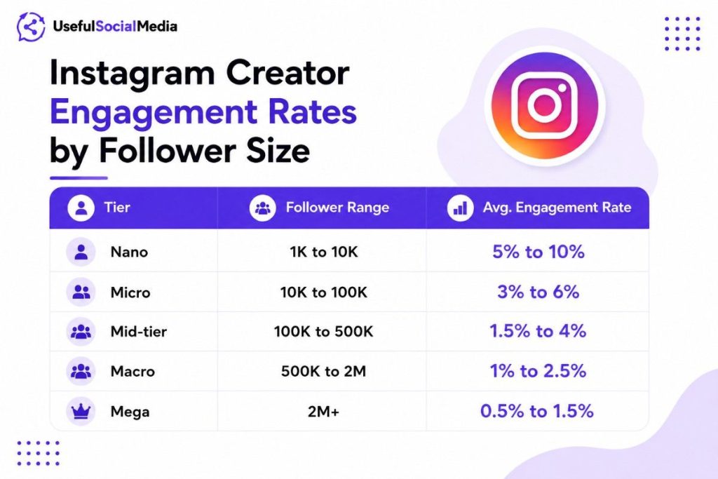 Instagram Creator Engagement Rates by Follower Size Instagram Creator Engagement Rates by Follower Size