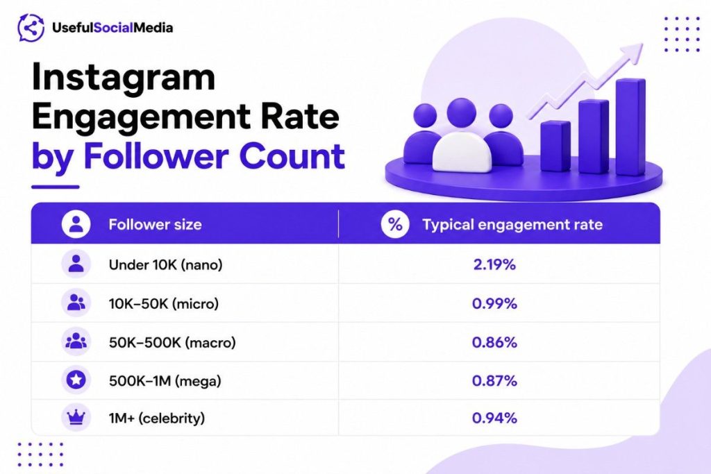 Instagram Engagement Rate by Follower Count Instagram Engagement Rate by Follower Count