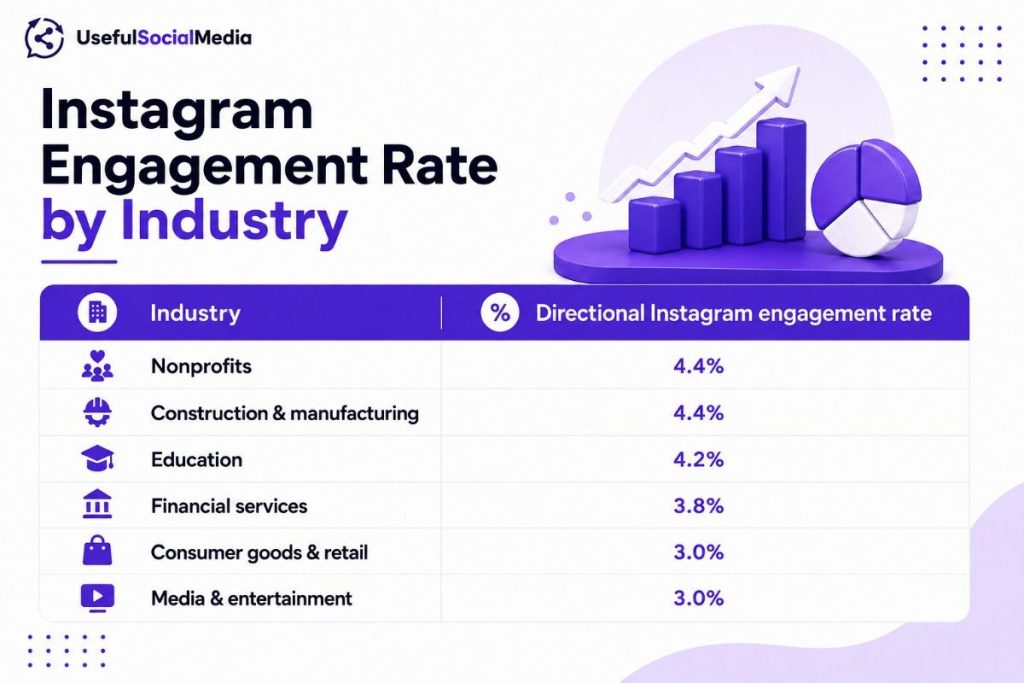 Instagram Engagement Rate by Industry Instagram Engagement Rate by Industry