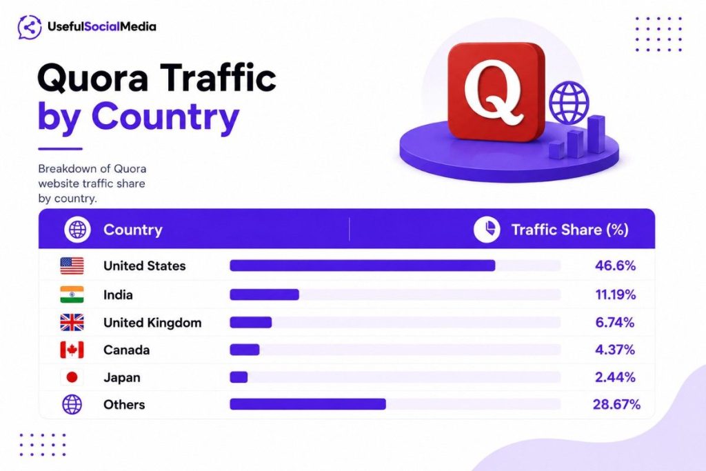 Quora Traffic by Country Quora Traffic by Country