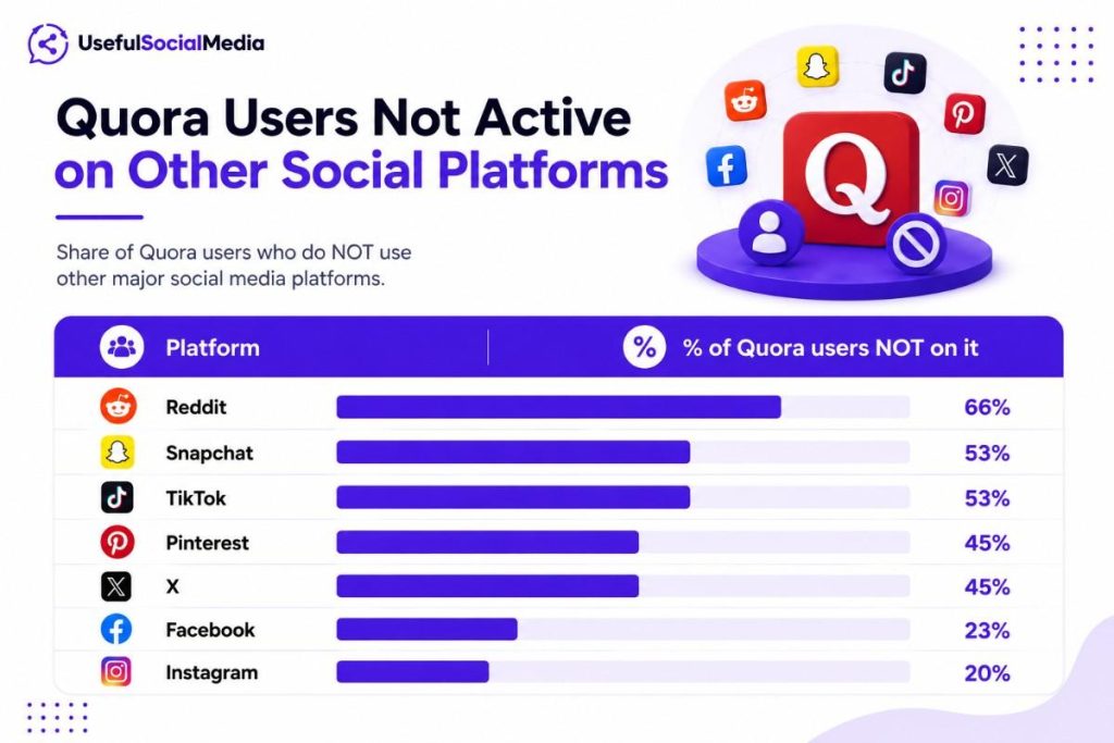 Quora Users Not Active on Other Social Platforms Quora Users Not Active on Other Social Platforms