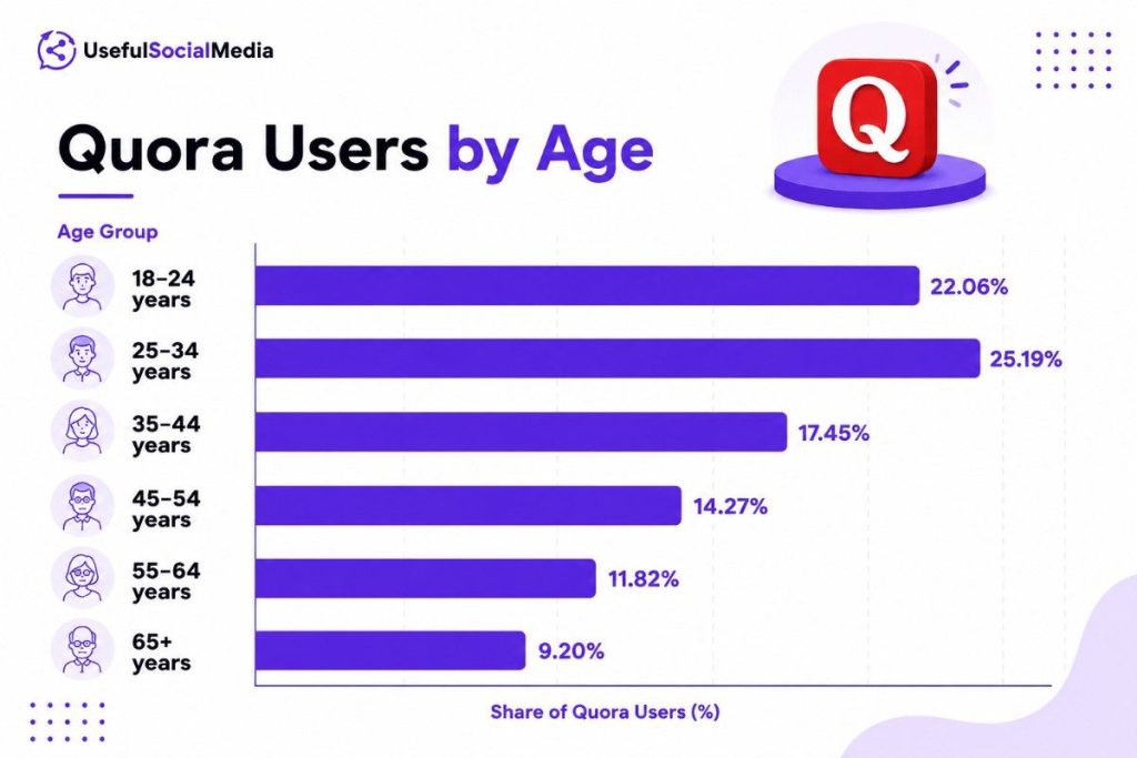Quora Users by Age Quora Users by Age
