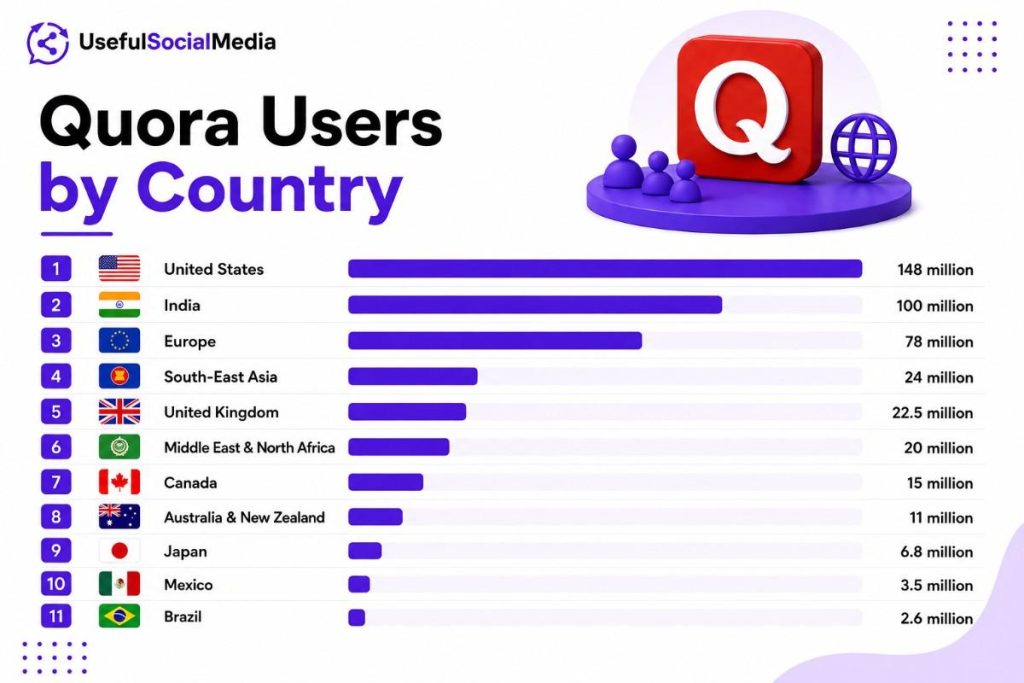 Quora Users by Country Quora Users by Country