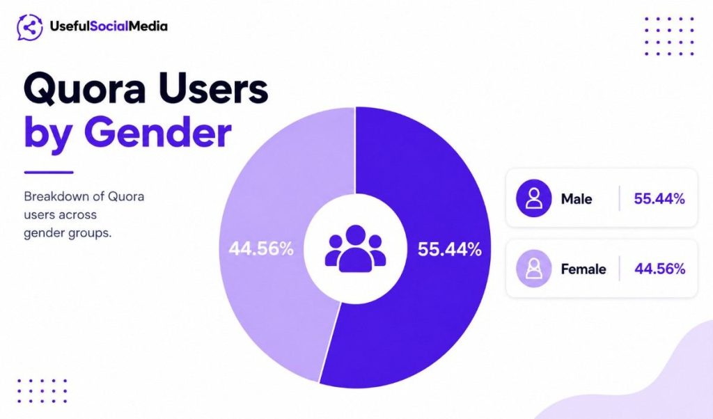 Quora Users by Gender Quora Users by Gender