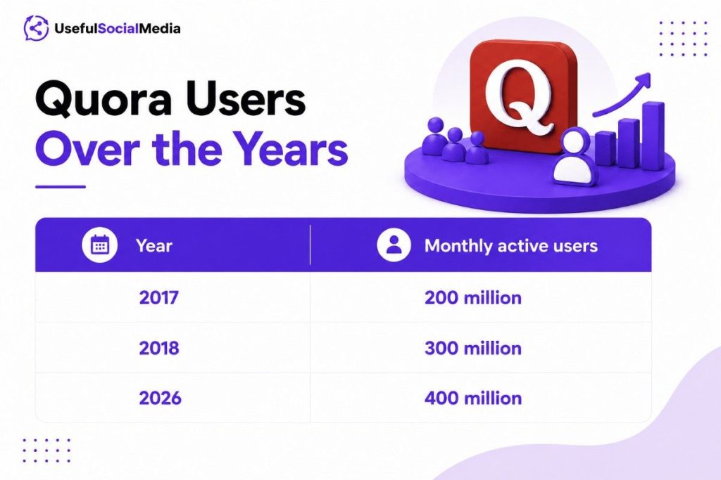 Quora Users over the Years Quora Users over the Years
