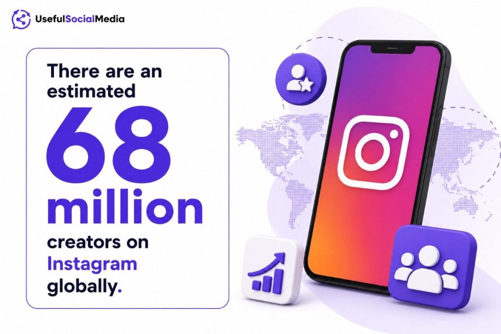 There are around 68 million Instagram creators globally There are around 68 million Instagram creators globally